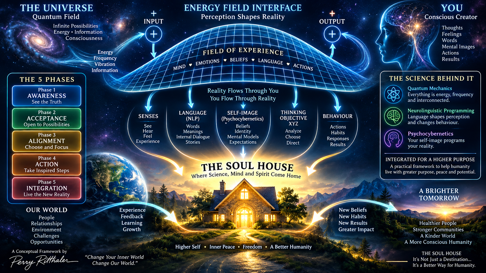 The Soul House — Complete System Diagram