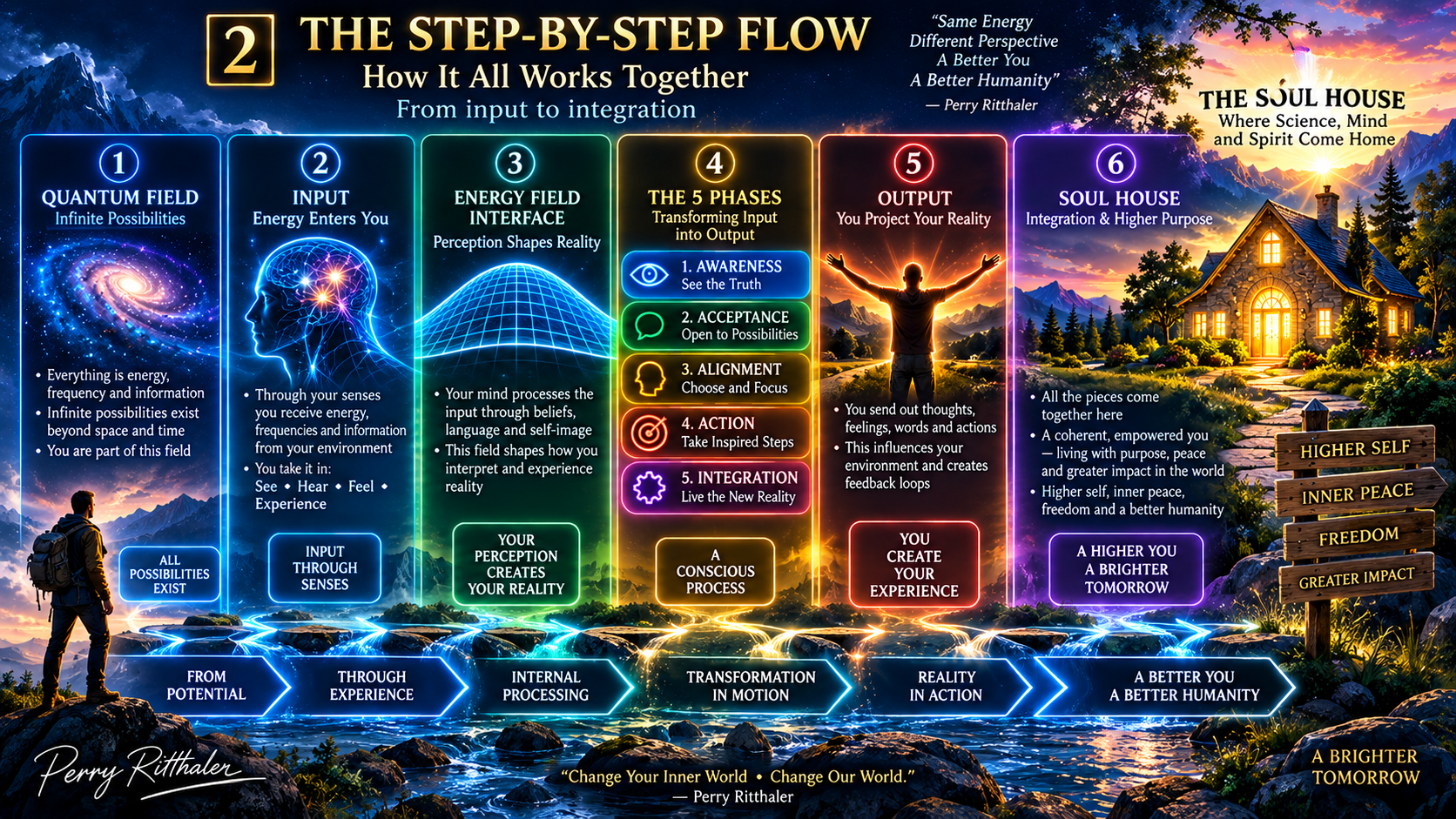 The Step-by-Step Flow