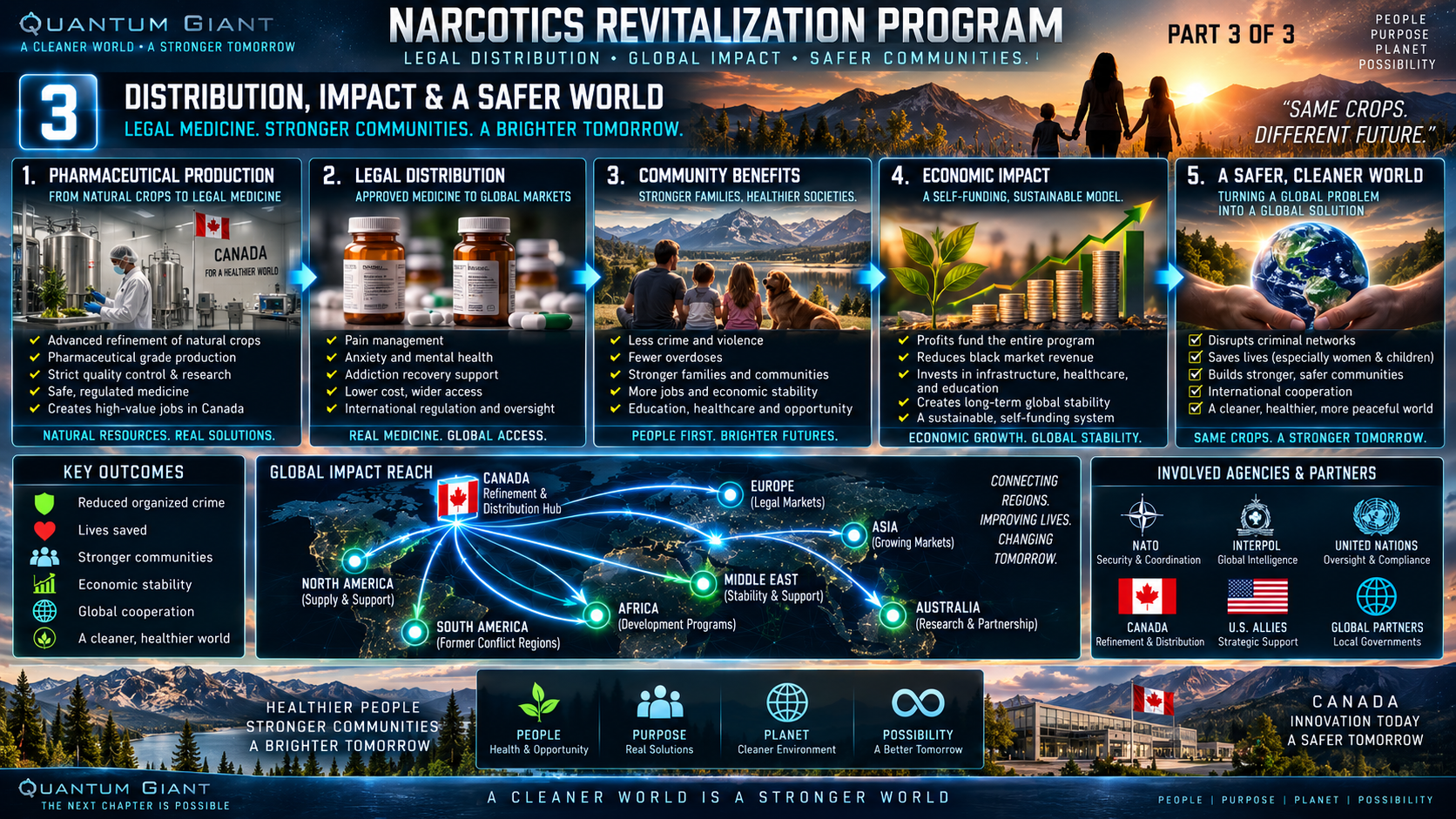 Fictional overview of the global crop revitalization program and funding structure