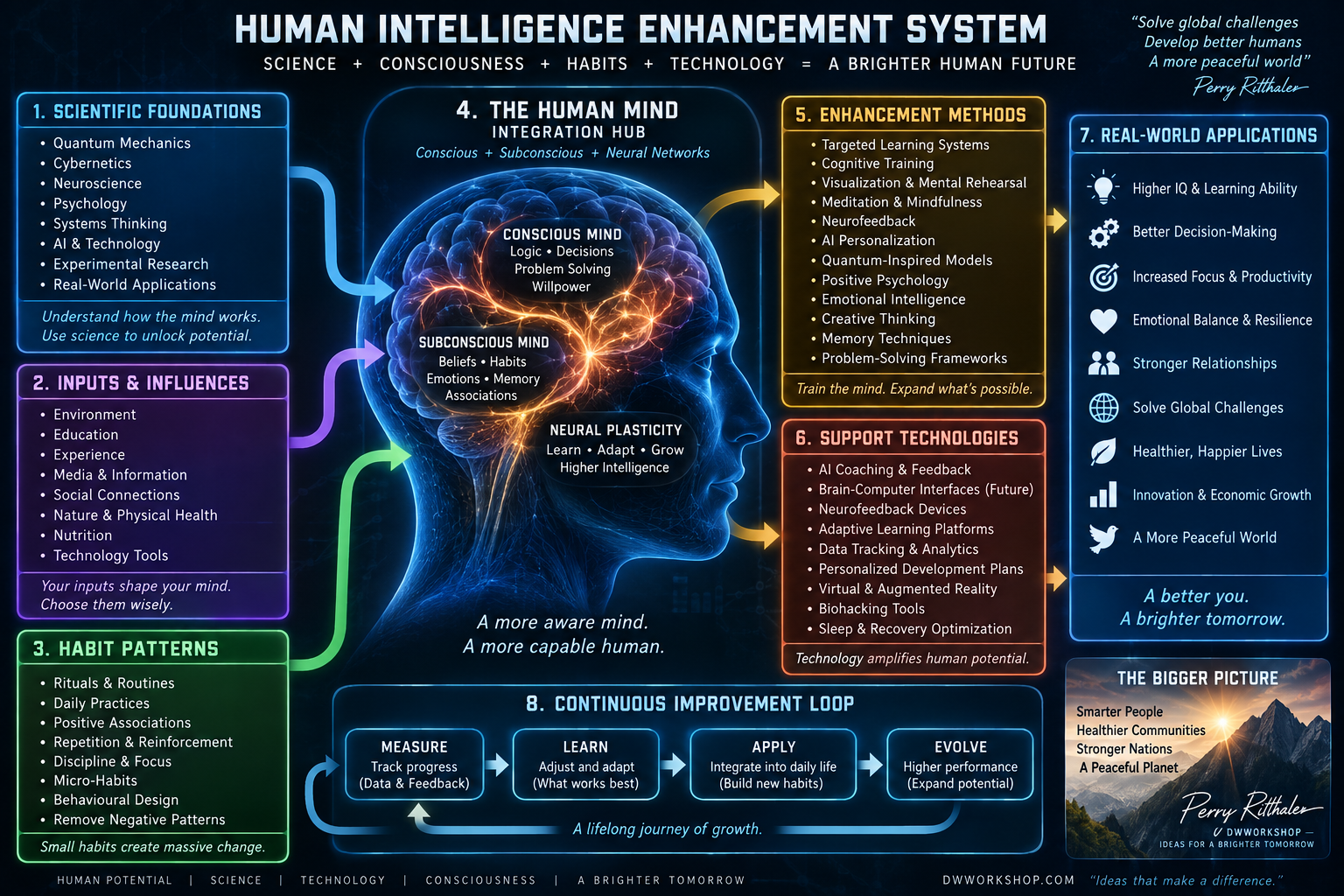 IQ Enhancement Theory overview diagram