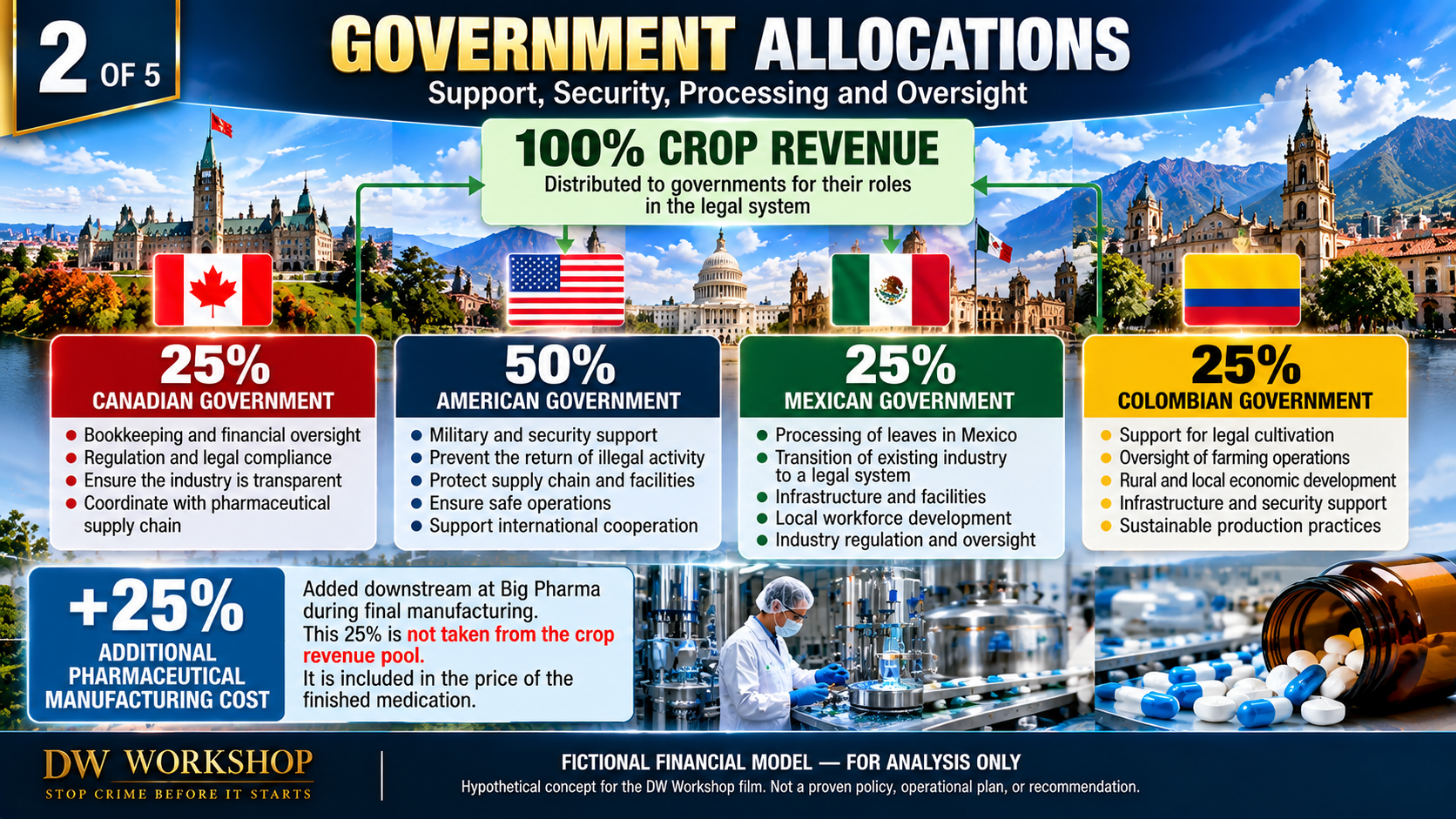 2 of 5: Government allocations for support, security, processing and oversight